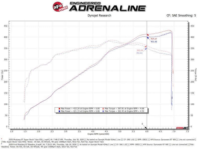 aFe Super Stock Induction System Pro Dry S Media 18-20 Ford Mustang V8-5.0L