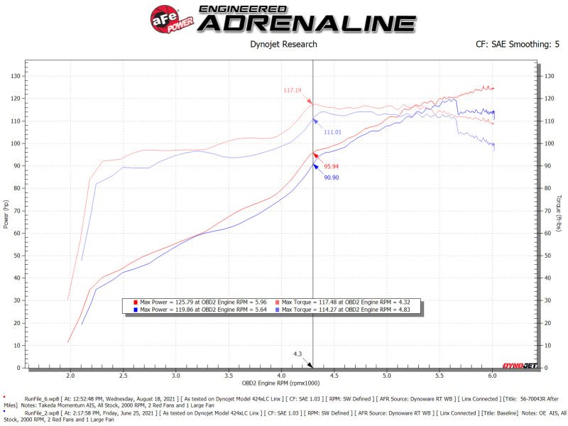 aFe Takeda Momentum Pro 5R Cold Air Intake System 12-16 Subaru Impreza H4-2.0L