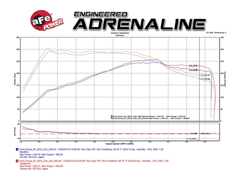 aFe Takeda Stage-2 Pro 5R Cold Air Intake System 15-17 Ford Focus St L4-2.0L (t) EcoBoost