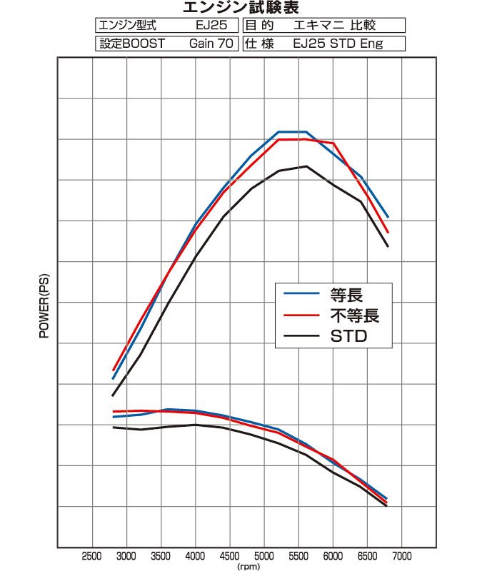 Tomei Expreme Equal Length Header Subaru EJ